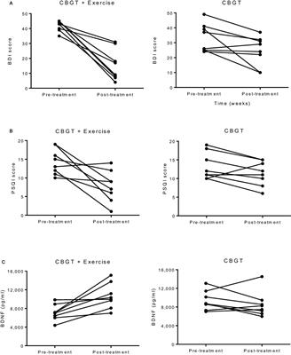 Exercise Leads to Better Clinical Outcomes in Those Receiving Medication Plus Cognitive Behavioral Therapy for Major Depressive Disorder